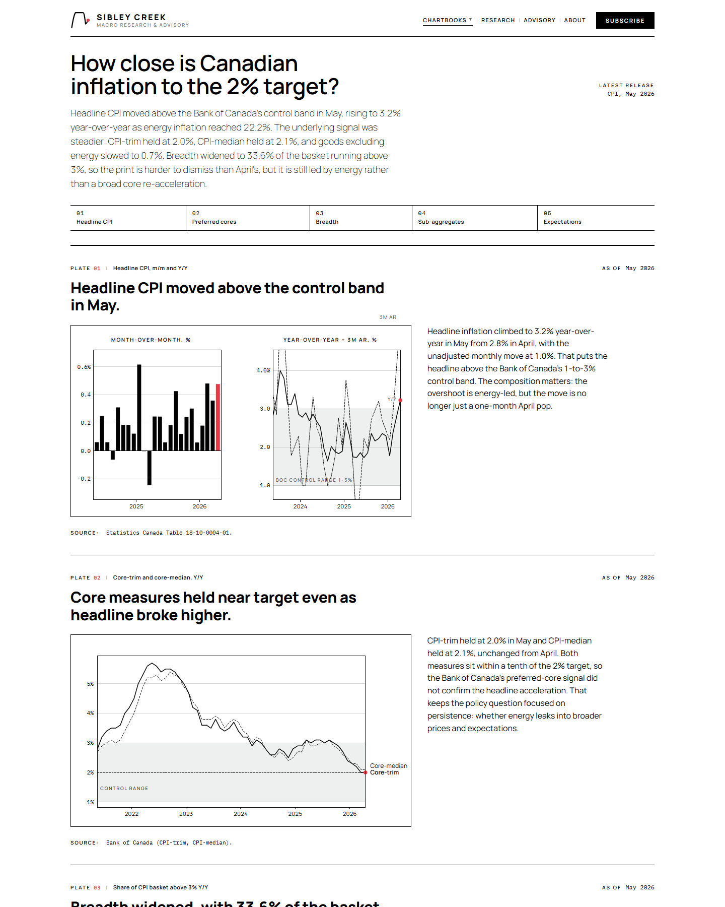 Inflation chartbook — Sibley Creek