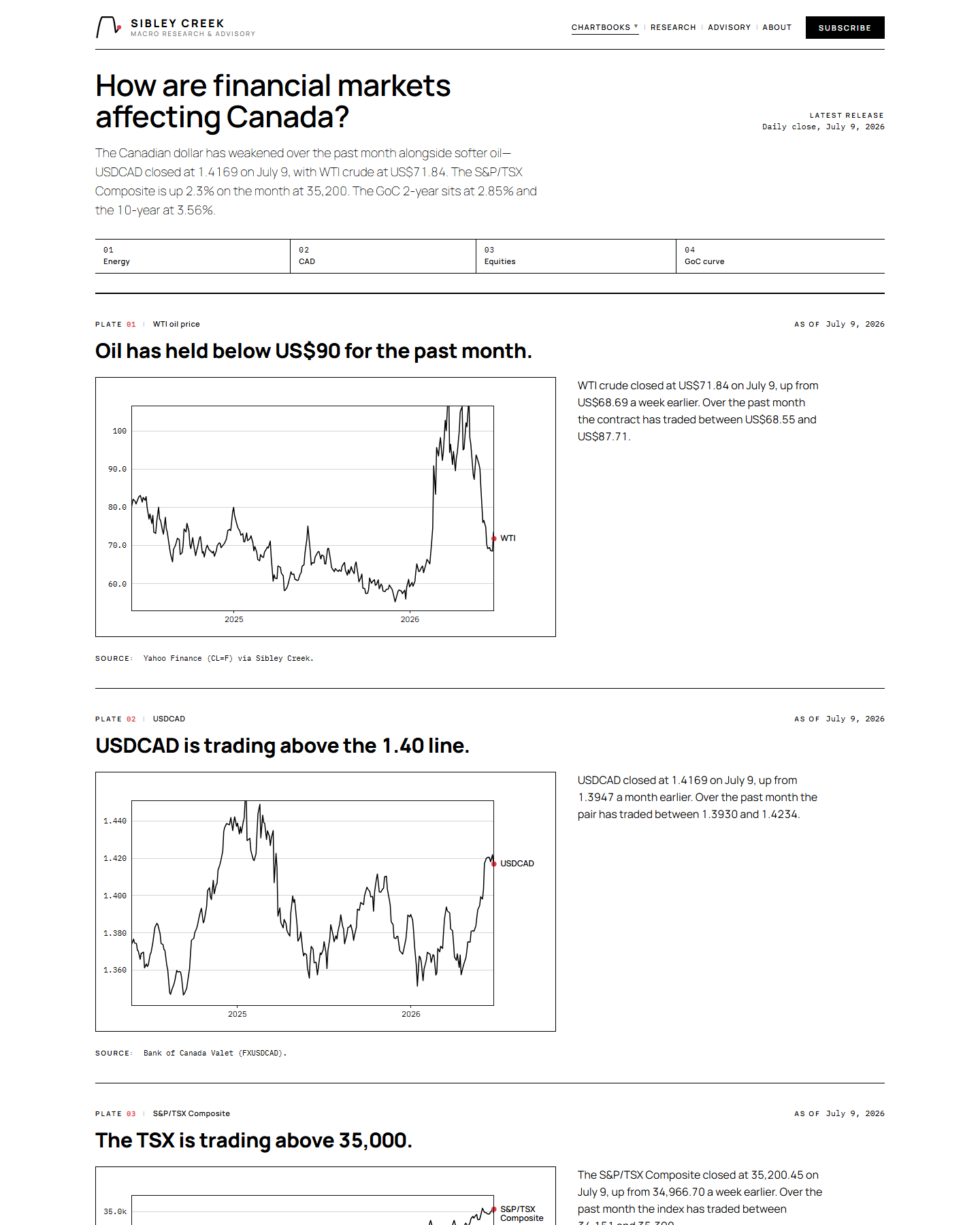 Markets chartbook — Sibley Creek