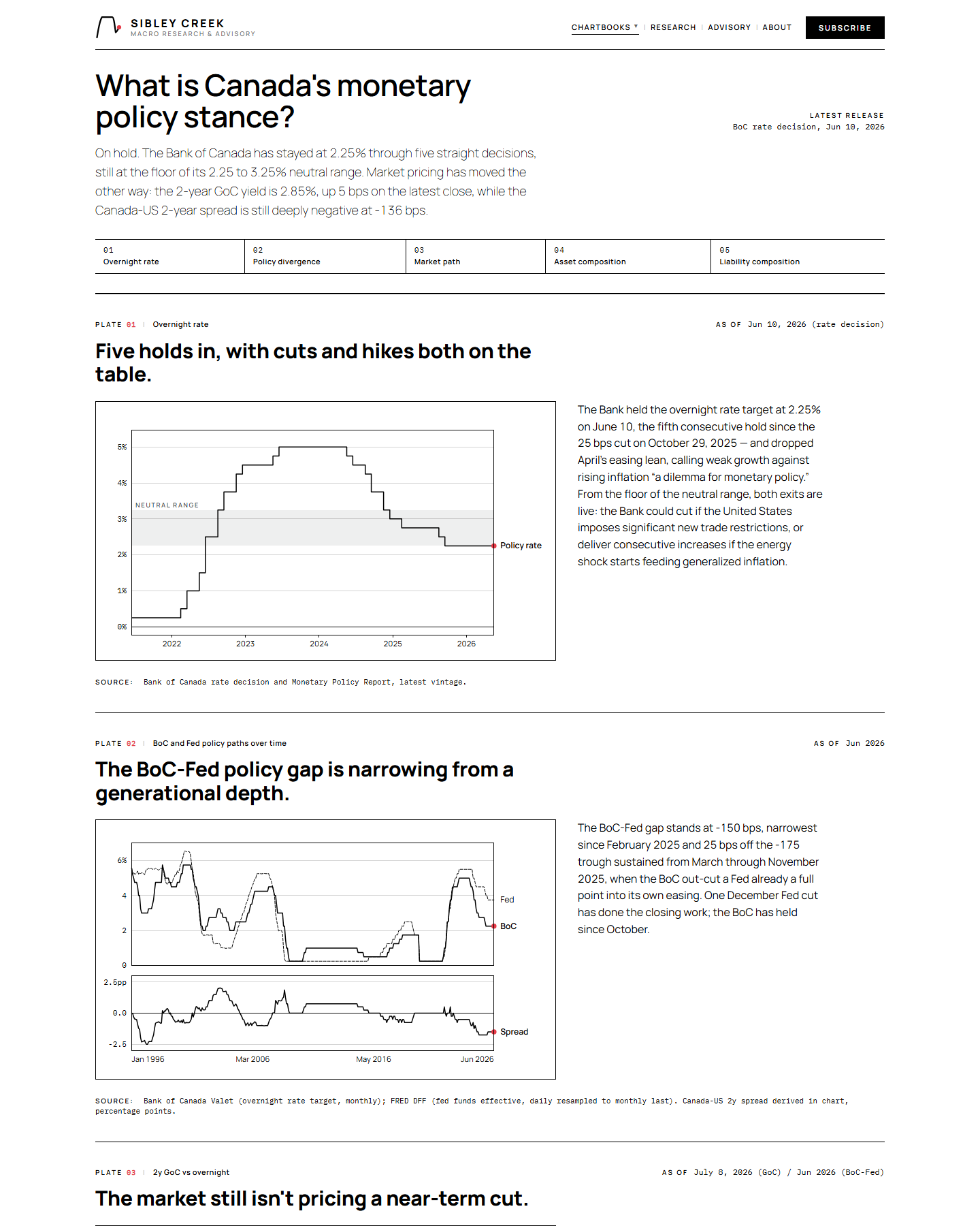 Monetary chartbook — Sibley Creek