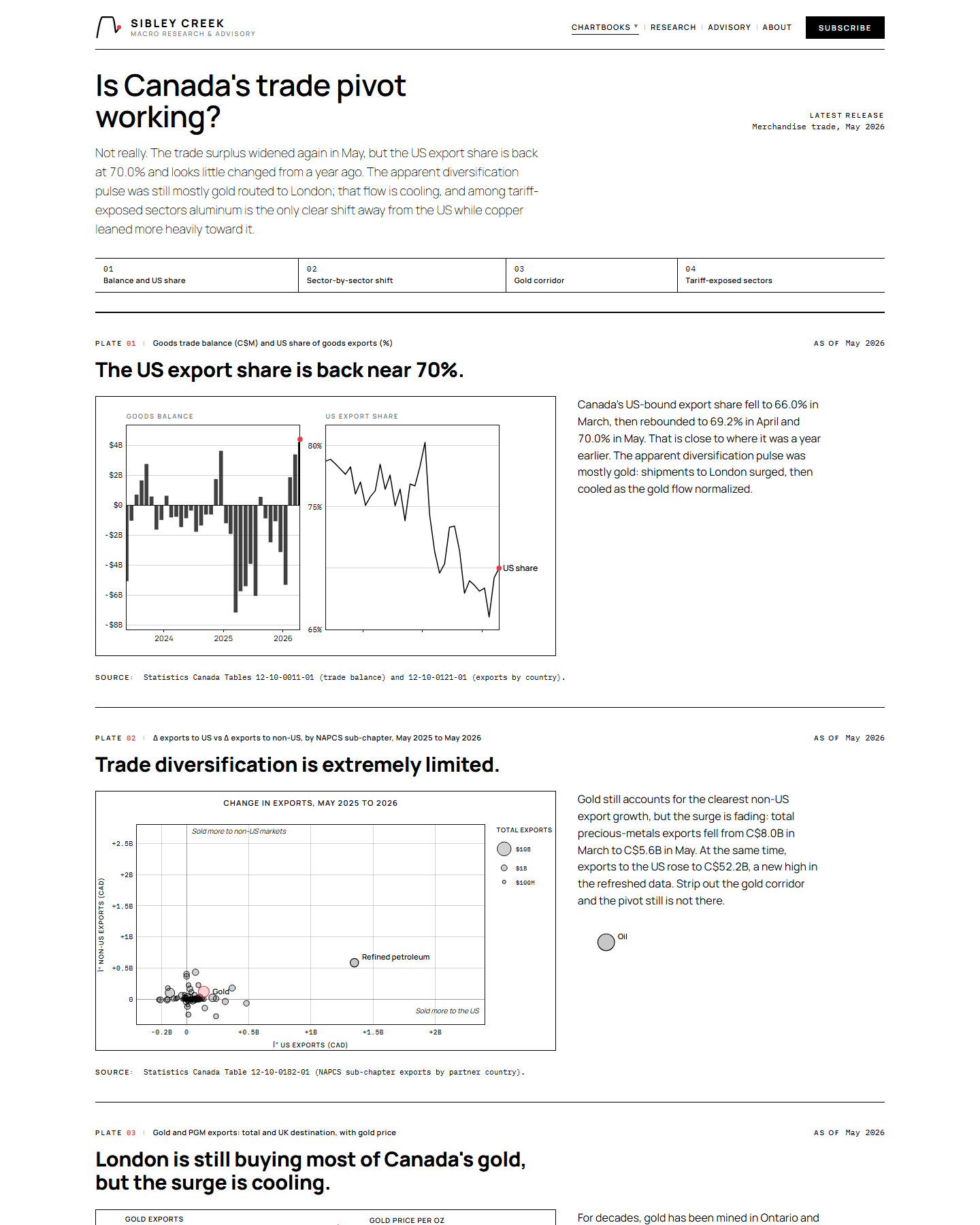 Trade chartbook — Sibley Creek