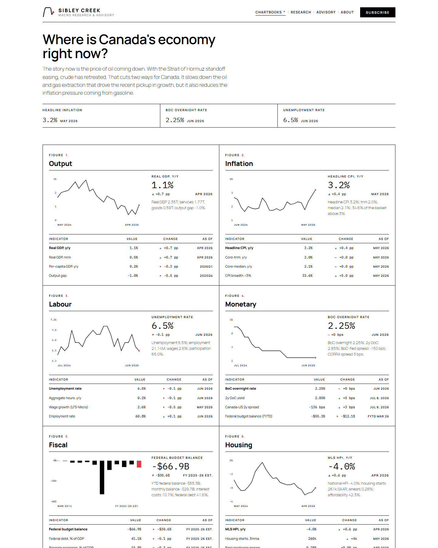 Sibley Creek dashboard — screencap